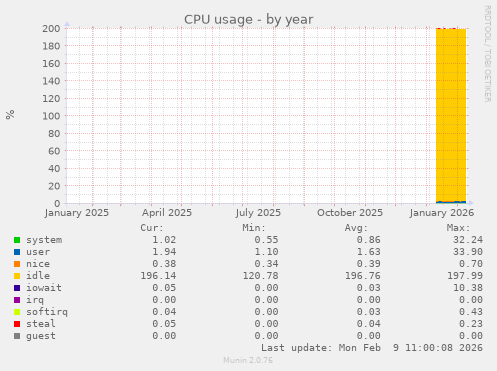 CPU usage