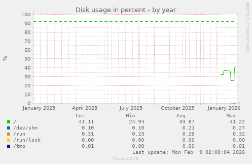 Disk usage in percent