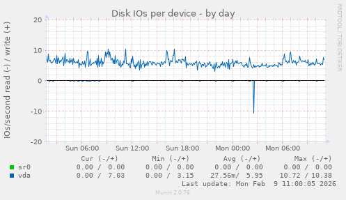 Disk IOs per device