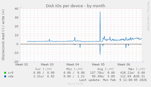 Disk IOs per device