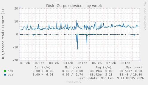 Disk IOs per device
