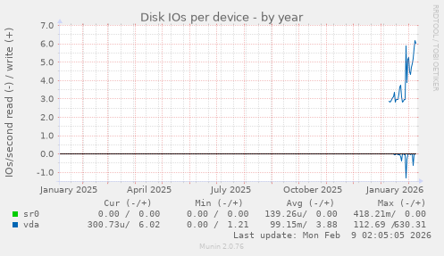 Disk IOs per device