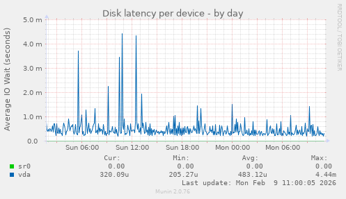 Disk latency per device