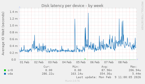 Disk latency per device