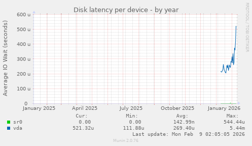 Disk latency per device