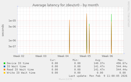 Average latency for /dev/sr0