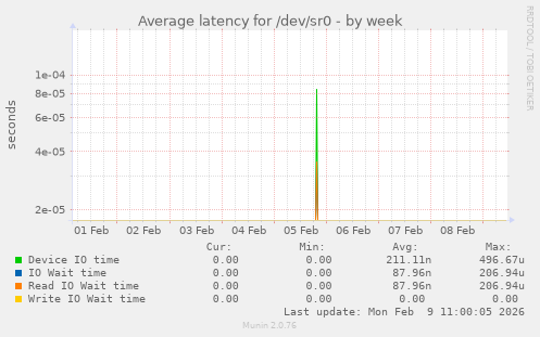 Average latency for /dev/sr0