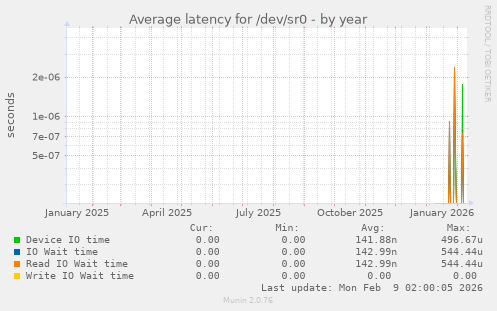 Average latency for /dev/sr0