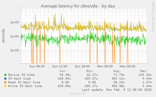 Average latency for /dev/vda