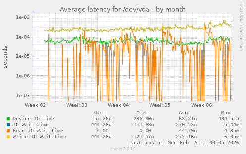 Average latency for /dev/vda