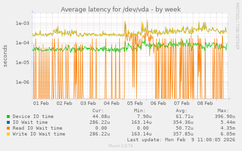 Average latency for /dev/vda