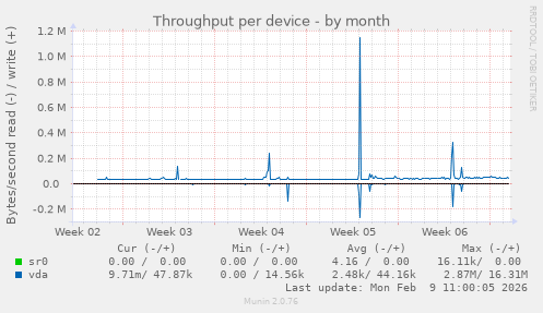 Throughput per device