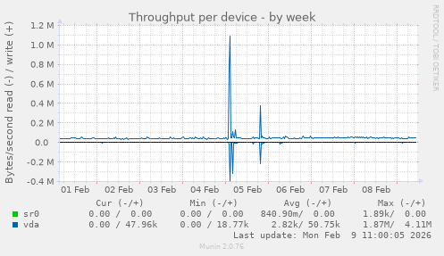Throughput per device