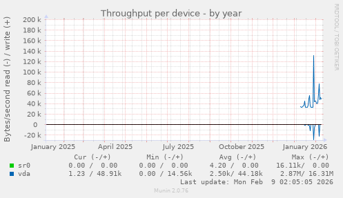 Throughput per device