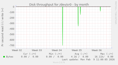 Disk throughput for /dev/sr0