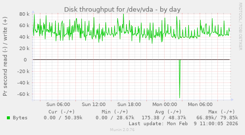Disk throughput for /dev/vda