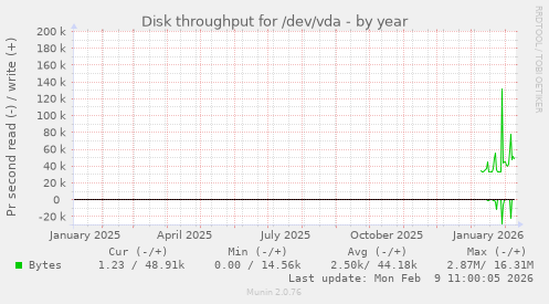 Disk throughput for /dev/vda