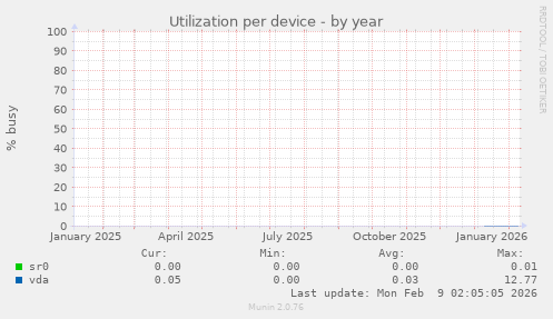 Utilization per device