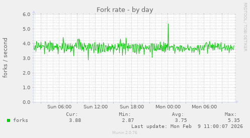 Fork rate