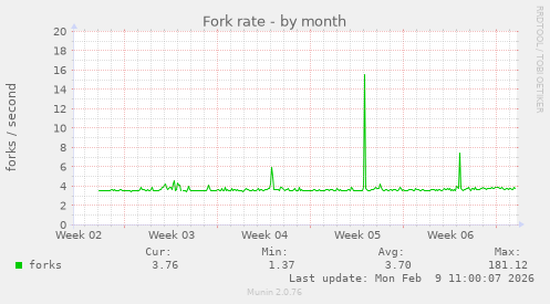 Fork rate