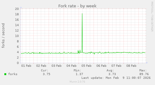 Fork rate