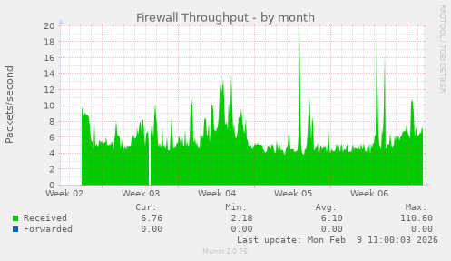 Firewall Throughput