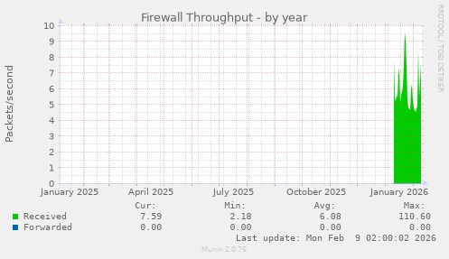 Firewall Throughput
