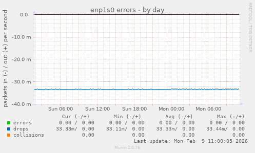 enp1s0 errors