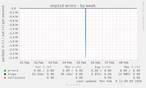 enp1s0 errors