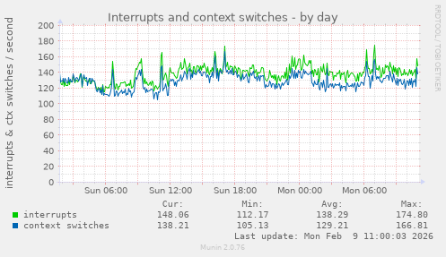 Interrupts and context switches