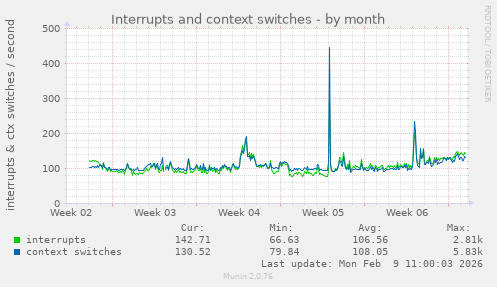 Interrupts and context switches