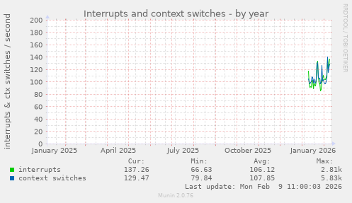 Interrupts and context switches