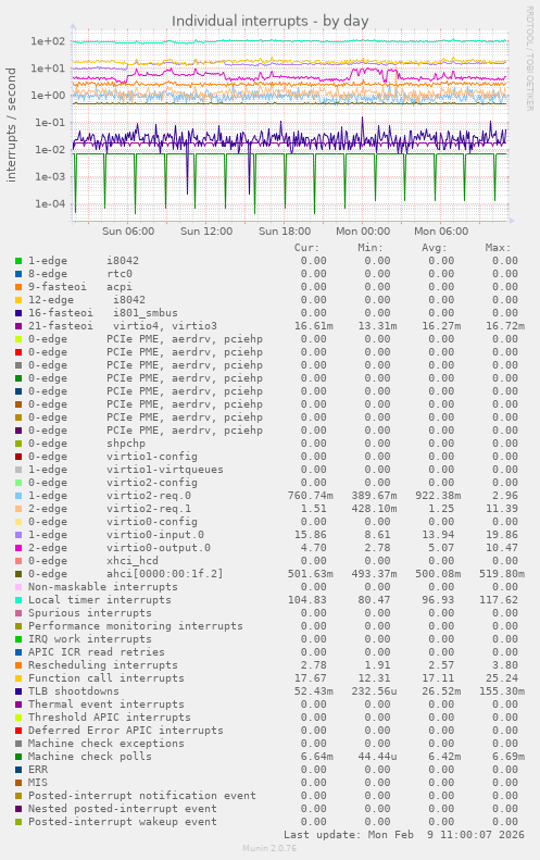 Individual interrupts