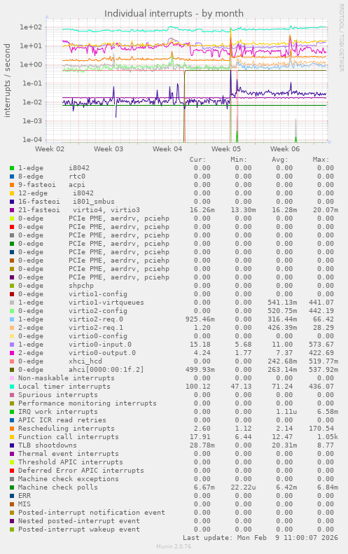 Individual interrupts