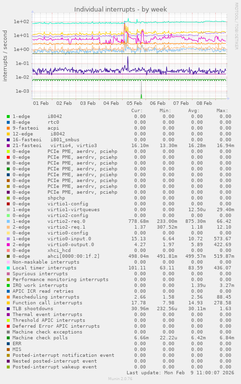 Individual interrupts
