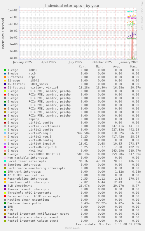 Individual interrupts