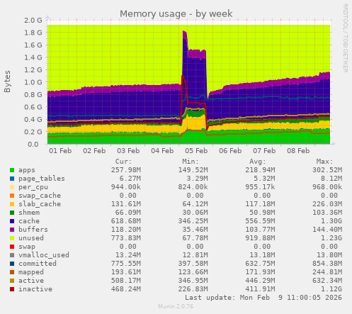 Memory usage