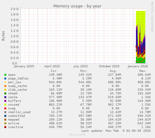 Memory usage
