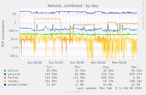 Netstat, combined