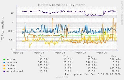 Netstat, combined