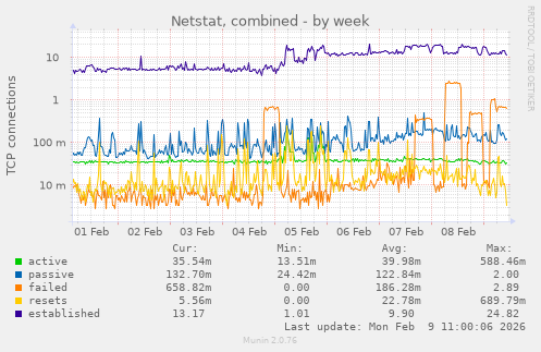 Netstat, combined