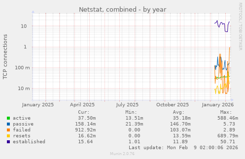 Netstat, combined