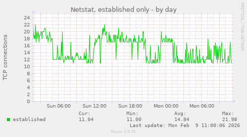 Netstat, established only