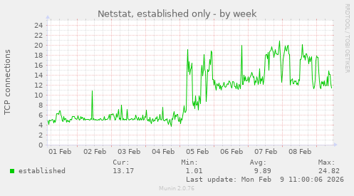 Netstat, established only