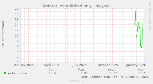 Netstat, established only