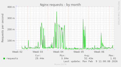 Nginx requests