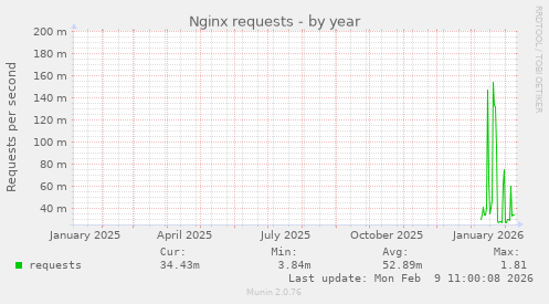 Nginx requests