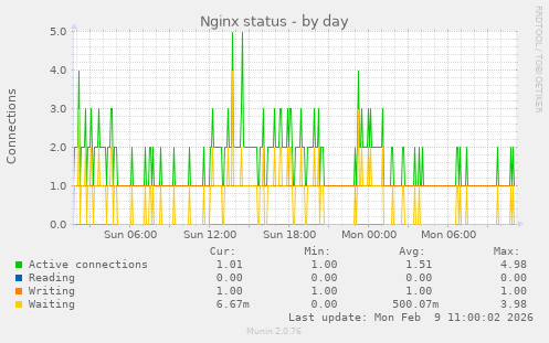 Nginx status