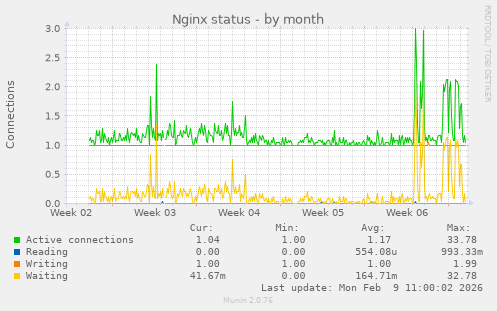 Nginx status