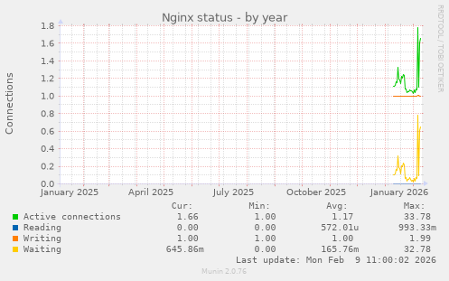 Nginx status